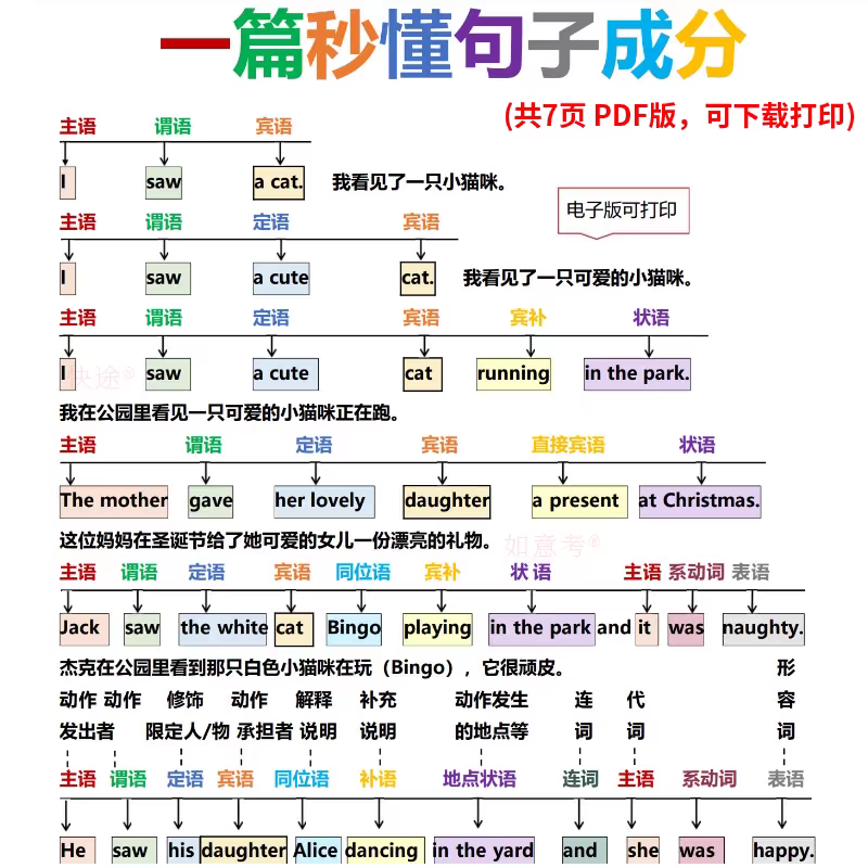 2024英语语法总结句子结构和分析初中英语高中英语 秒懂句子成分