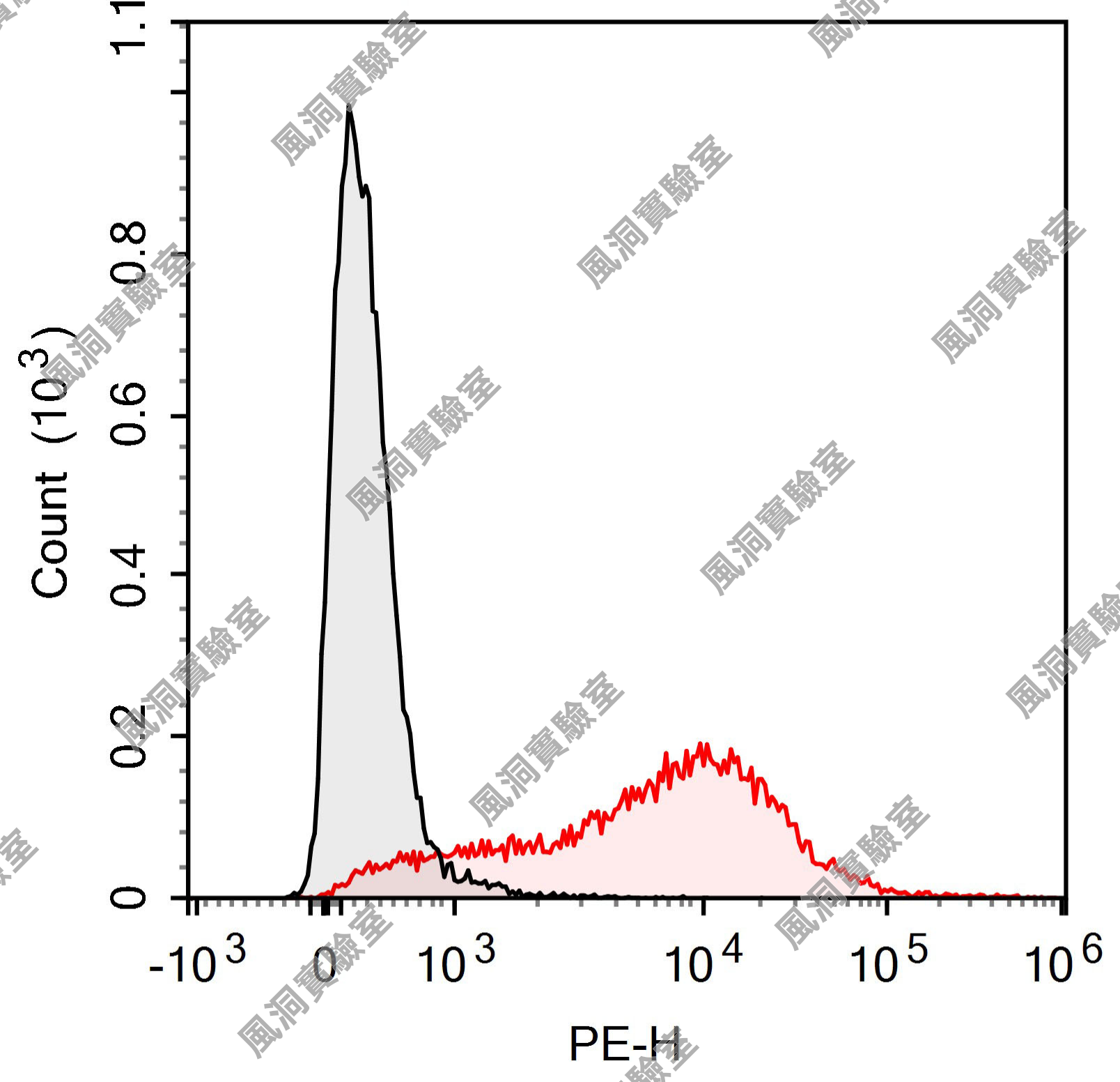FineTest标记一抗 PE抗小鼠CD80(16-10A1)，B7 antibody 流式抗体
