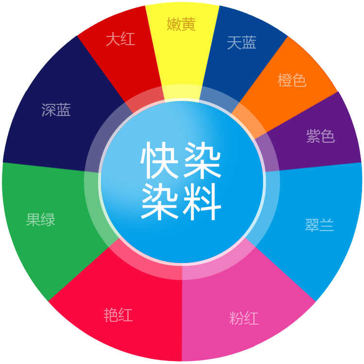 蜡染快速免煮染料黔瑰宝上色好