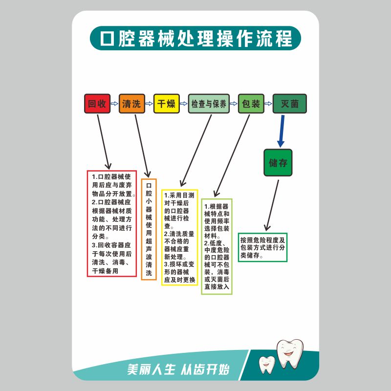 亚克力口腔器械处理操作流程牙科医院口腔诊所上墙制度定制做