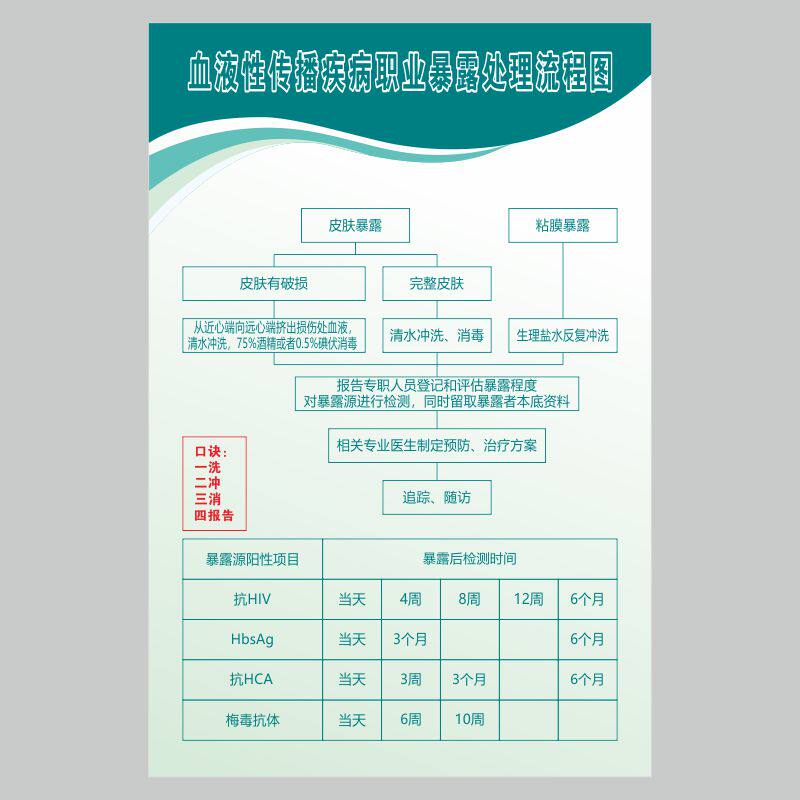 亚克力血液性传播疾病职业暴露处理流程图医院诊所制度职责定制做