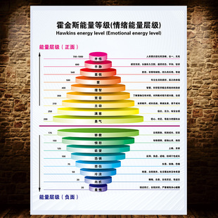 霍金斯能量等级表情绪能量层级图意识能级心理咨询宣传海报贴纸画