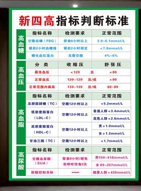 新标准家用血压血糖提示墙贴
