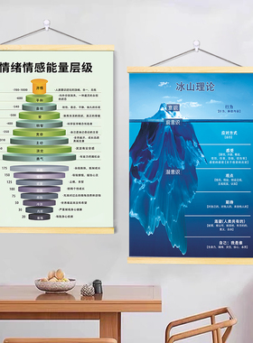 心理咨询室装饰画挂图布置情绪冰山马斯洛理论感受轮表情墙贴海报