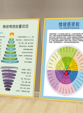 情绪能量层级海报心理挂画