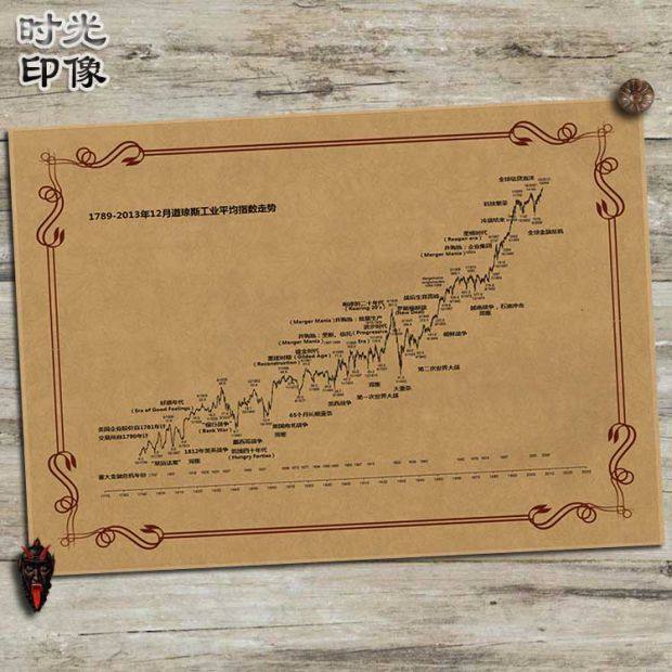 1790-2013年间道琼斯指数走势海报怀旧复古牛皮纸装饰画壁画画框,家居饰品,现代装饰画,淘宝优惠券,粉丝福利购,淘宝优惠卷