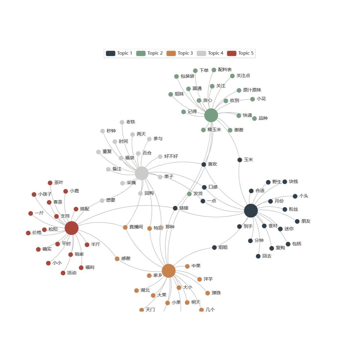 LDA主题模型 lda主题分析 中英文 主题概率分布 文本聚类 气泡图
