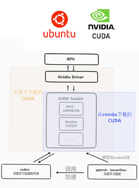 CUDA安装pytorch-gpu环境配置yolo深度学习目标检测5090显卡