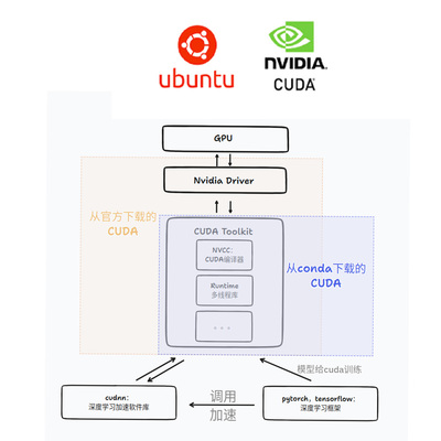 CUDA安装pytorch-gpu环境配置yolo深度学习目标检测5090显卡