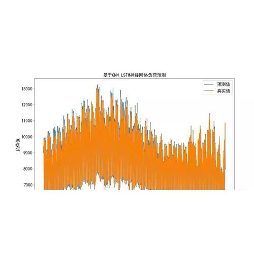多特征CNN LSTM、CNN-BiLSTM-Attention电力负荷预测交通流
