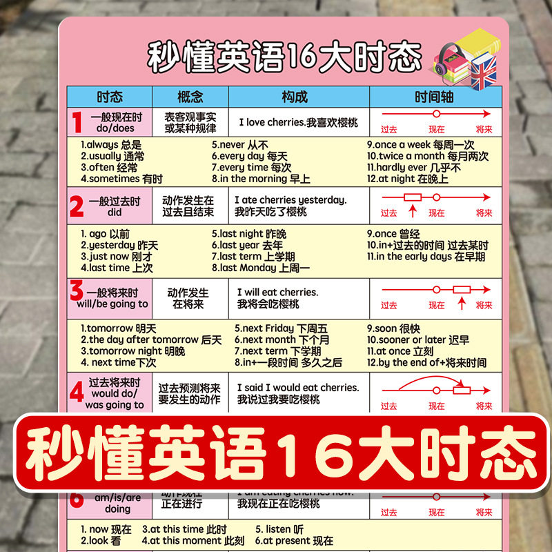 英语16大时态语法记忆背诵卡