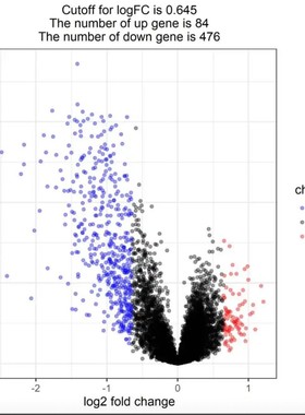 蛋白互作网络STRING Cytoscape可视化分析