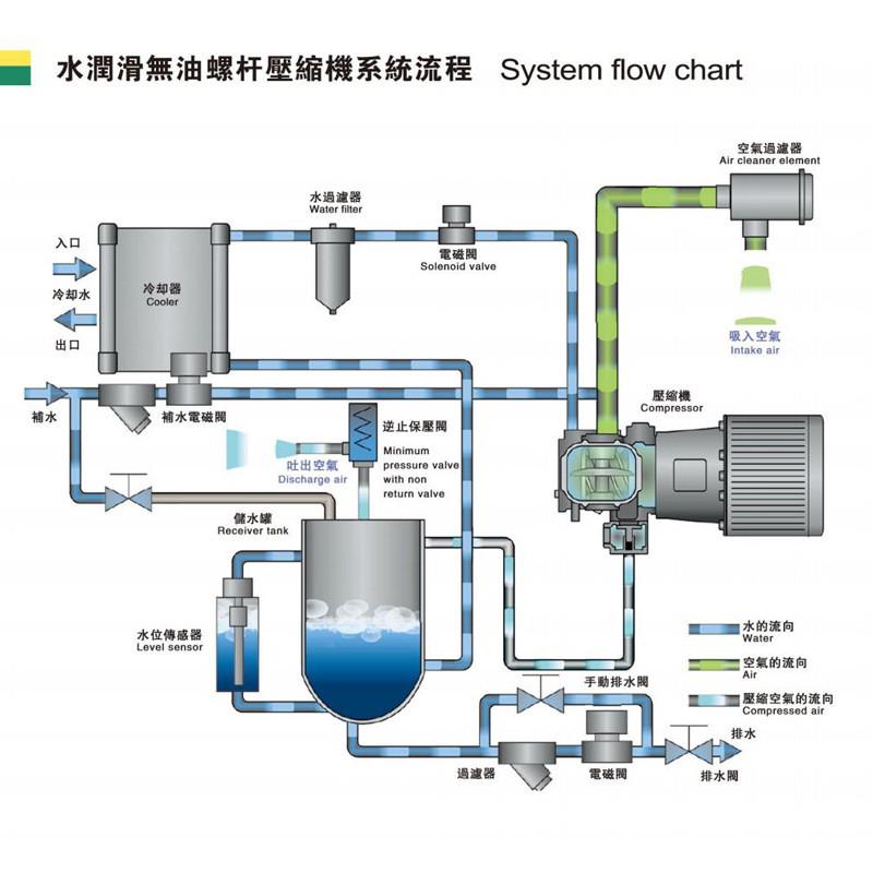 现货永磁变频无油螺杆空压机22/37/55/75kw水润滑螺杆空气压缩机