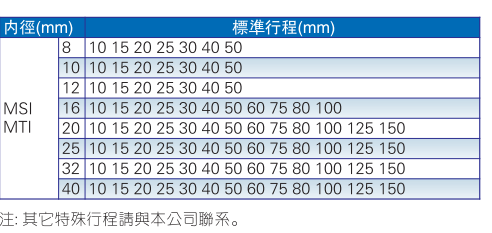 MODEL MI12X75SU迷你气缸 AIRTAC不锈钢复动型气缸气动件