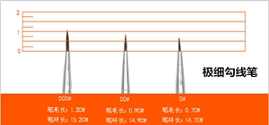 勾线笔0/00/000号特细毛笔油漆笔描眉笔刷漆工业用小号描笔上色笔