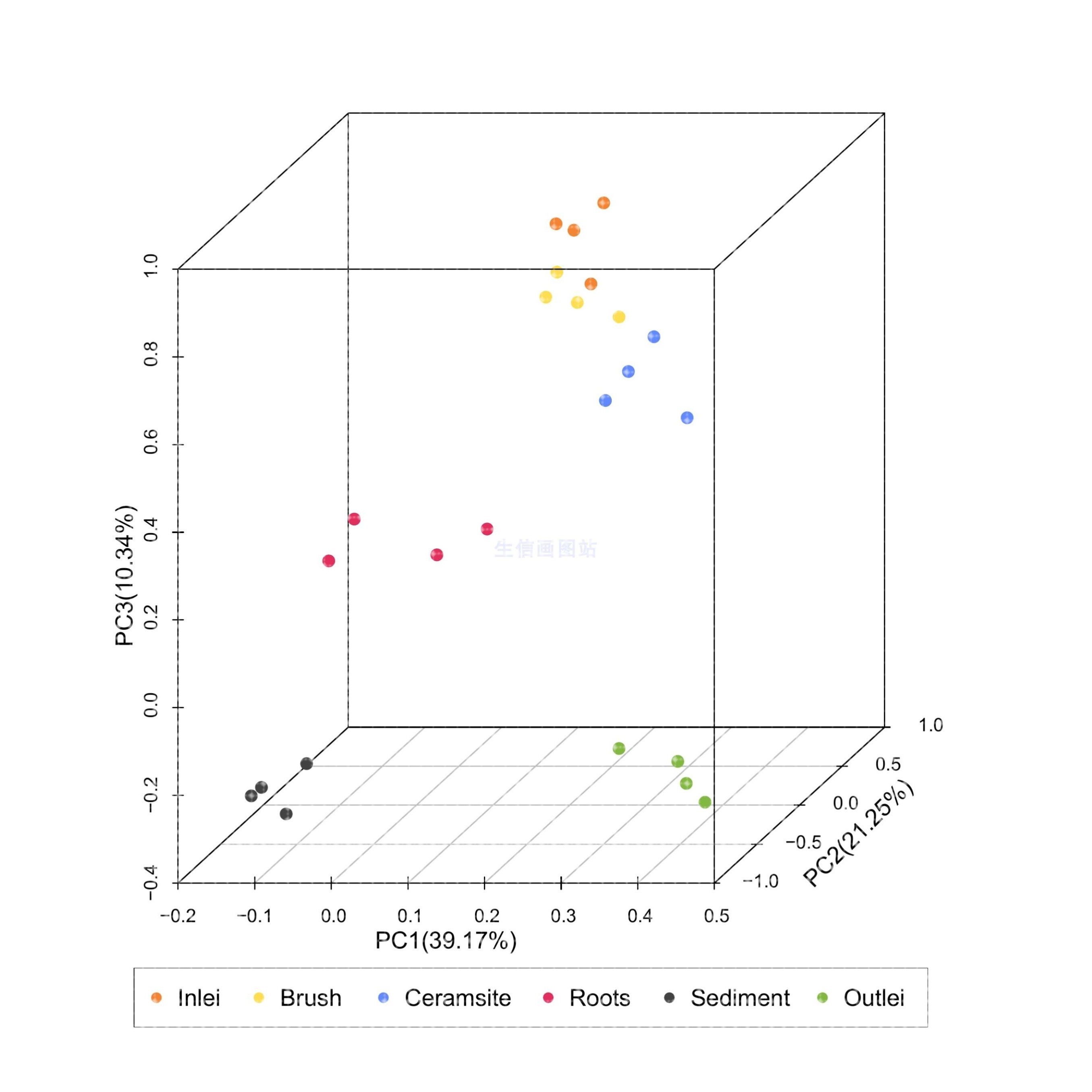 circos圈图 chord弦图 韦恩图 进化树 花瓣图 生信分析R语言画图