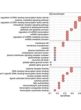 医学影像组学生信分析SCI2-9分PET-CT/CT/ECT转录组单细胞分析