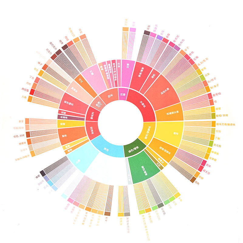 咖啡冲调指南风味轮咖啡馆装饰画咖啡馆复古海报画挂画装饰画器具