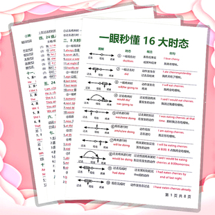 英语全套语法16大时态介词从句子成分体系知识点初中小学学习卡片