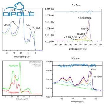 XPS测试数据分析处理/分峰拟合/解谱/XRD/红外FTIR/拉曼Raman处理