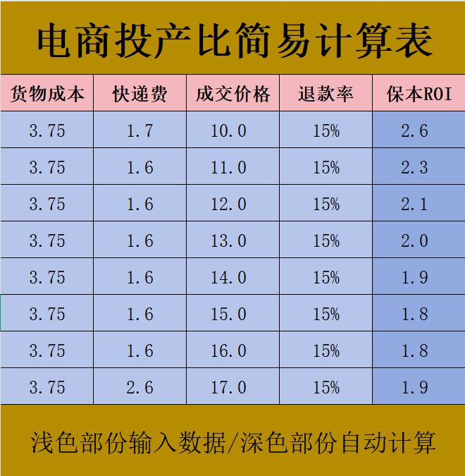 保本投产比计算表格电商保本roi计算器千川全域投流roi计算多多推