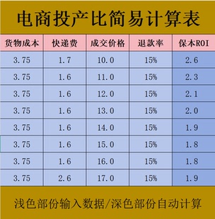 保本投产比计算表格电商保本roi计算器千川全域投流roi计算多多推