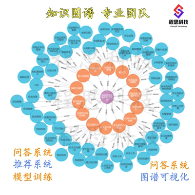 知识图谱推荐系统问答系统代制作