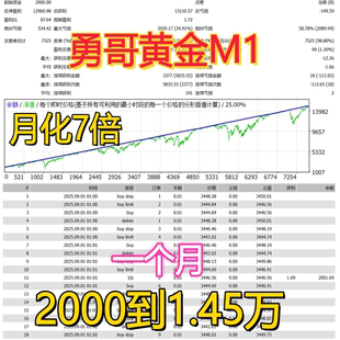 勇哥黄金M1 EA 月化7倍 2000实盘观摩 长期稳定赚钱盈利ea 趋势单