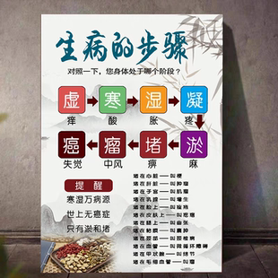 生病的步骤海报淤堵疏通虚寒湿挂图中医养生馆理疗馆宣传墙贴画
