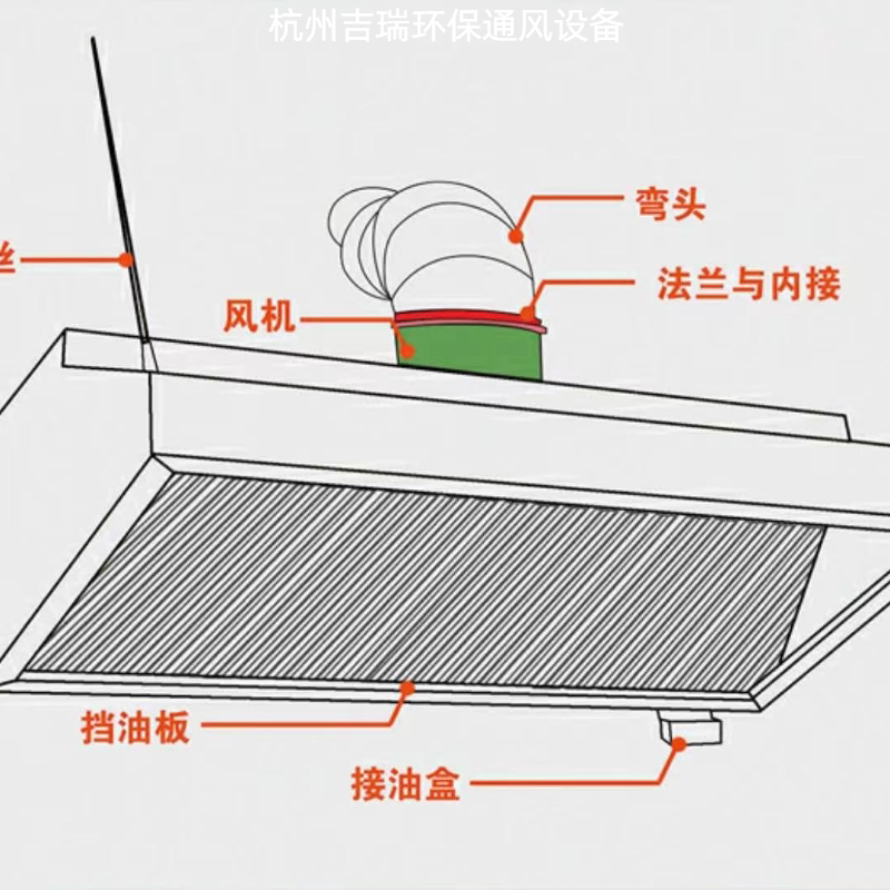 定制商用不锈钢油吸烟机大功效风机进化器厨房排烟管道制作安装配