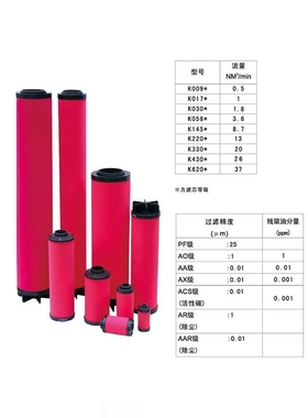 厂家销售FE5030X25空气压缩机精密过滤器滤芯 冷干机管道滤芯