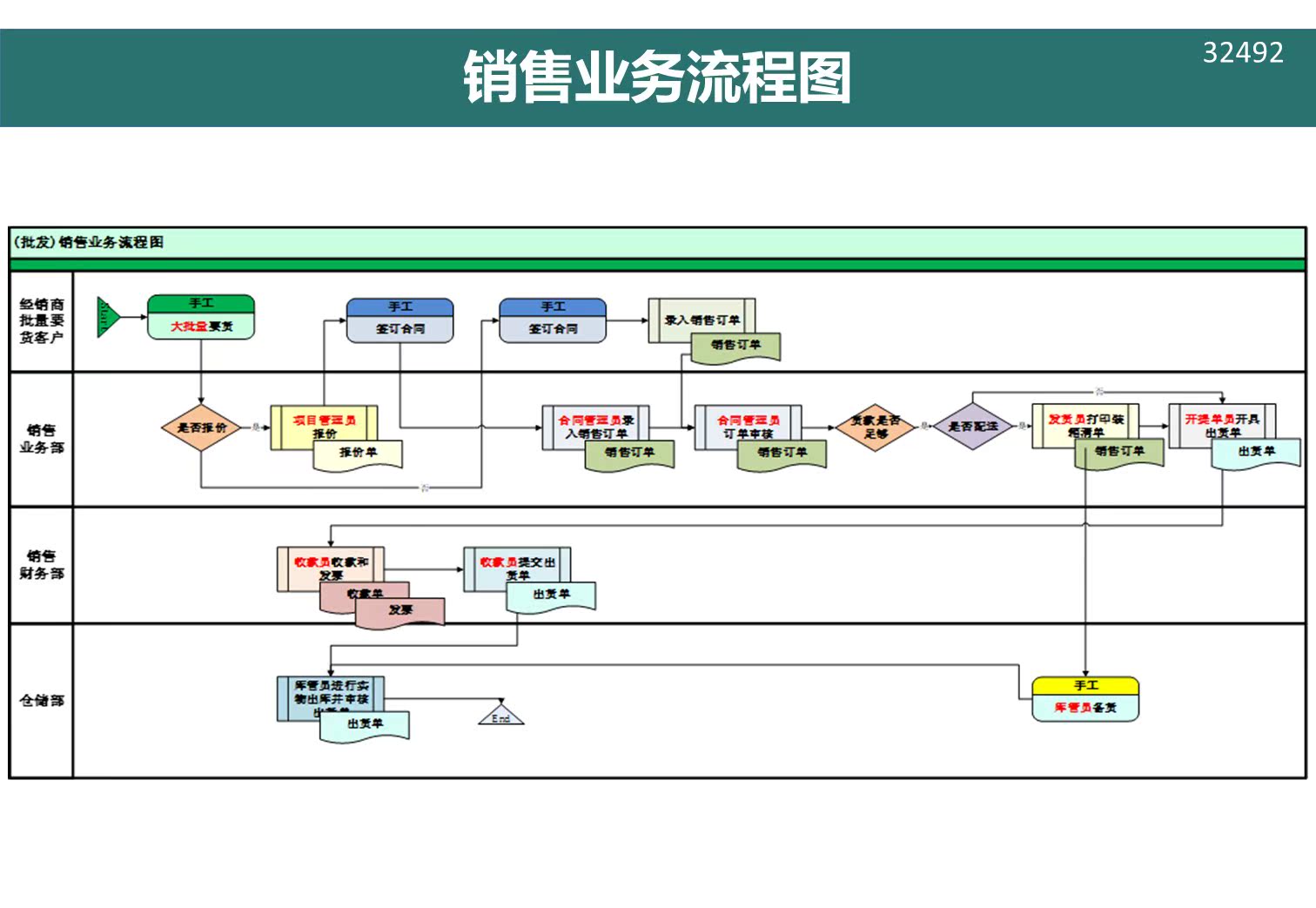 原创设计销售业务流程图excel表格可定制