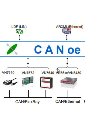HIL测试/CANoe/CAPL编程/联合Simulink仿真/汽车报文协议逆向承接
