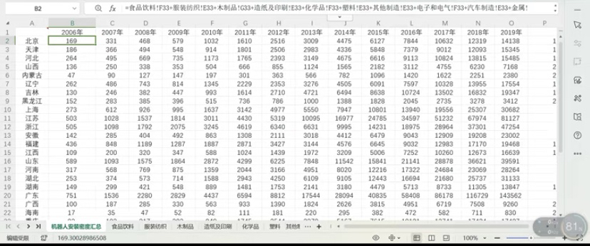 2006-2019年中国分省，分行业-机器人安装密度原始+测算