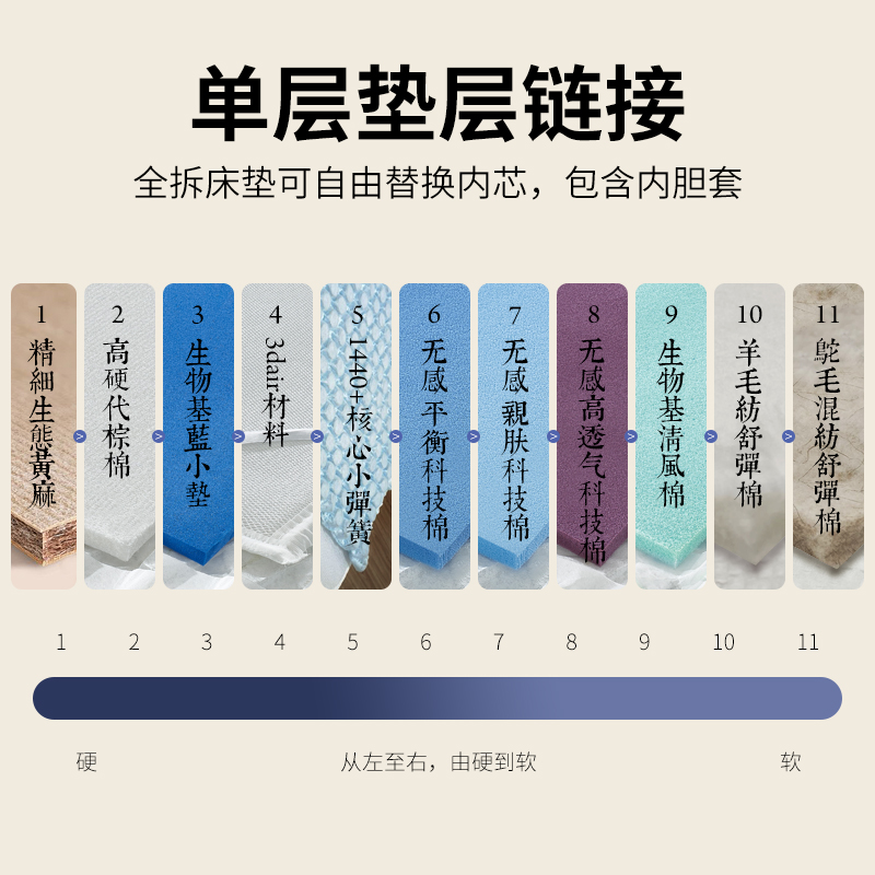 sths舒坦豪氏床垫垫层 可选择多种睡感 弹簧床垫 全拆床垫材料