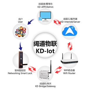 阔道物联_补差价_无线联网密码 锁_智能家居WIFI手机app动态门锁