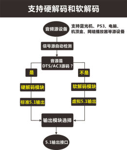 DVANOVA接电脑电视机顶盒HDMI同光纤杜比DTS5.1声道带蓝牙U盘多功