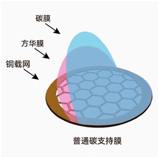碳膜TEM电镜专用100/150/200/230/300目超薄碳膜铜网/碳膜/方华膜