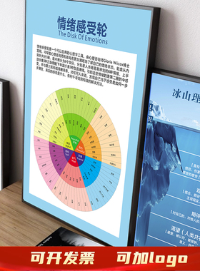 心理咨询室布置挂图挂画萨提亚冰山理论情绪感受轮马斯洛需求理论