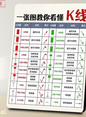 入门K线口诀相框股民炒知