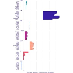 生信分析实验网络药理学单细胞实验转录组机器学习孟德尔随机化