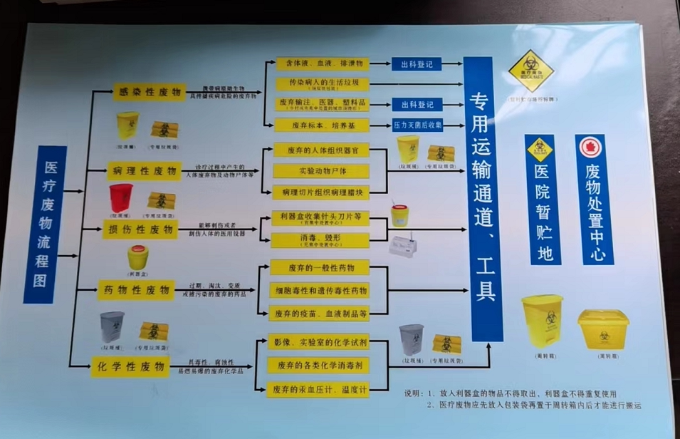 医疗废物处理流程图 医废管理制度图不干胶标签贴纸 防水防晒