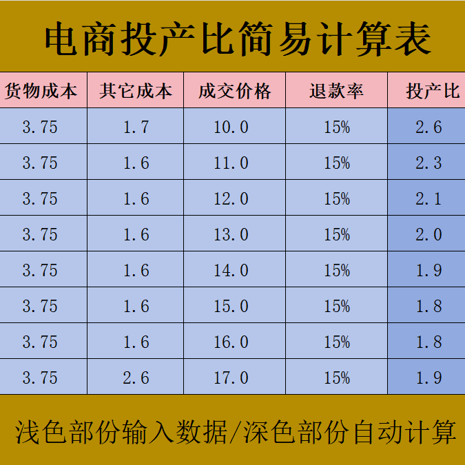 目标投产比计算表格保本roi千川全域roi计算器多多推广抖店运营
