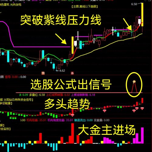 炒股主力控盘趋势突破买点指标