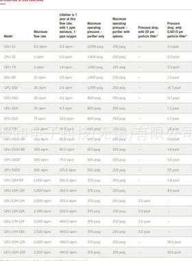 美国ENTEGRIS英特格GPUS500FIX04R00CA