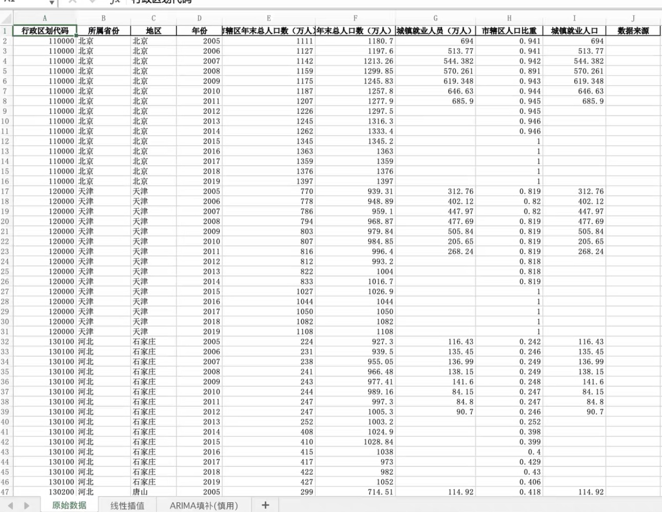 数据名称城镇就业人员年末总人口数市辖区年末总人口数2005-2019