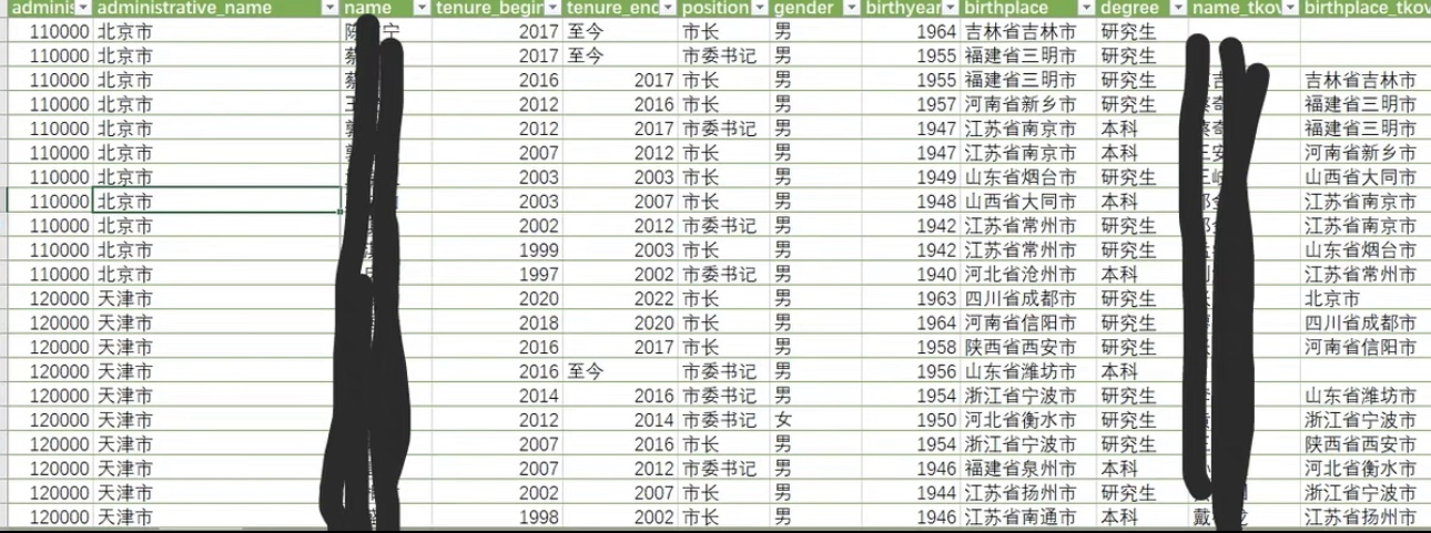 1992-2022年全国地方历任官员数据、官员特征数据数据范围