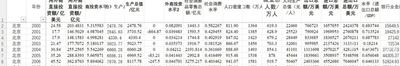 各省份数据2000-2021省级面板数据各省份实际使用外商投资数