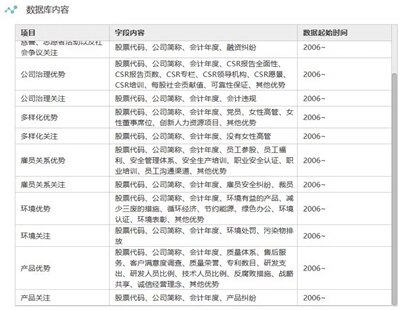 企业ESG /企业社会责任数据年份跨度2006-2022来源：CNRDS数据库