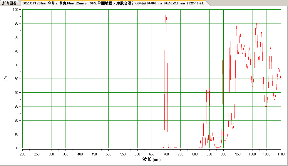 NP700nm窄带滤光片带宽10nm T90%单面镀膜 OD4@200-800nm